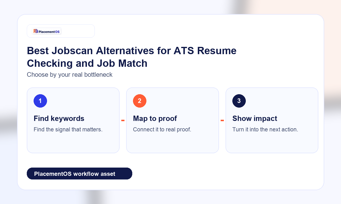 Best Jobscan Alternatives for ATS Resume Checking and Job Match PlacementOS workflow infographic