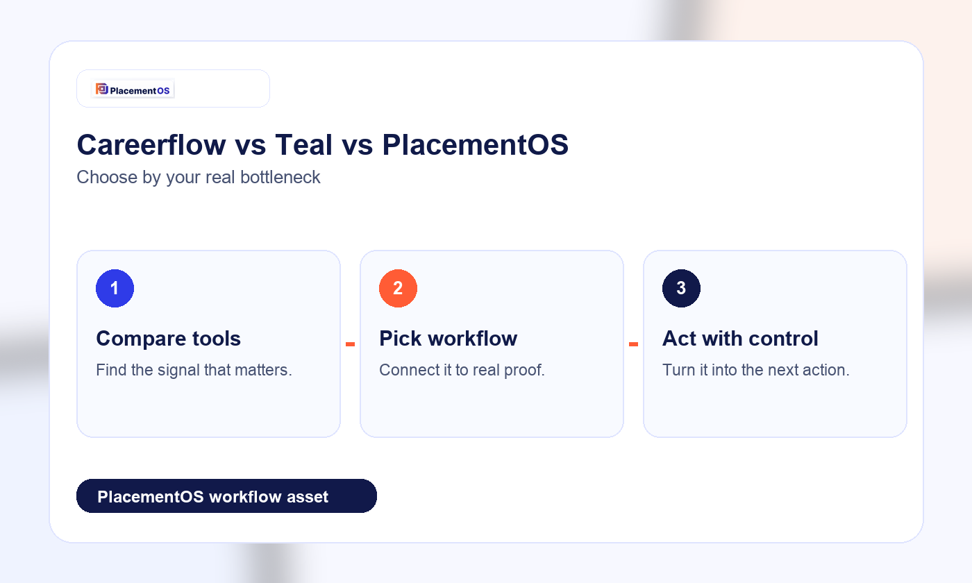 Careerflow vs Teal vs PlacementOS: AI Career Copilot or Job Search System? PlacementOS workflow infographic