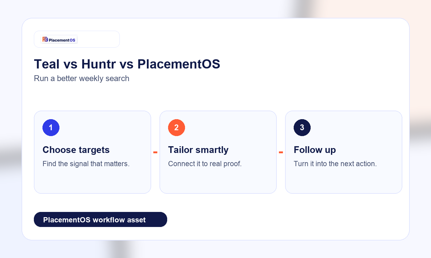 Teal vs Huntr vs PlacementOS: Which Job Search Tracker Should You Use? PlacementOS workflow infographic