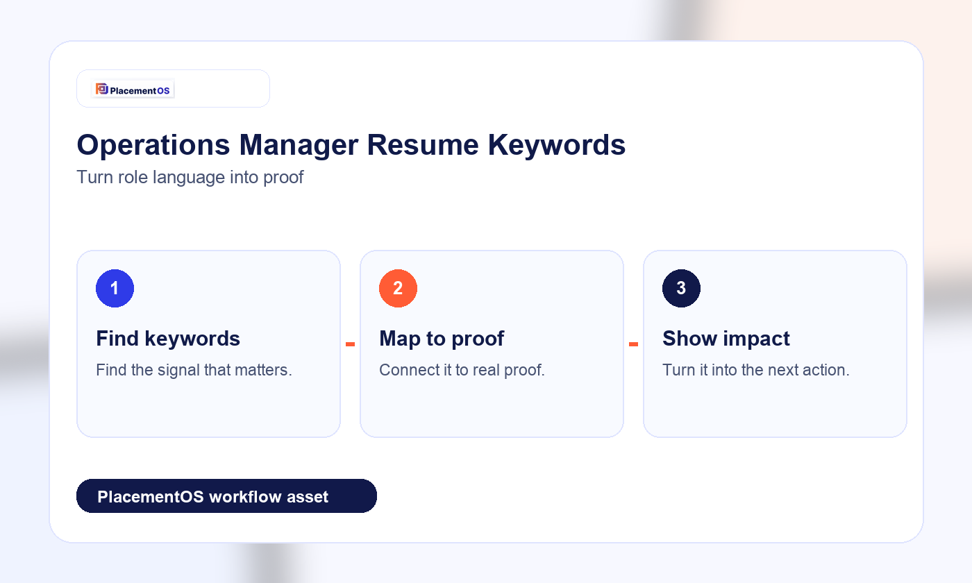 Operations Manager Resume Keywords: Prove Process, Cost, People, and Execution PlacementOS workflow infographic