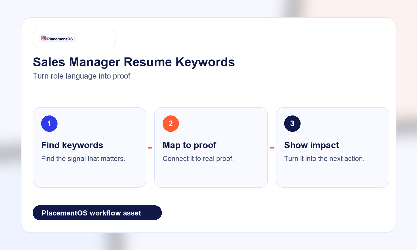 Sales Manager Resume Keywords: Prove Quota, Pipeline, Coaching, and Forecasting PlacementOS workflow infographic
