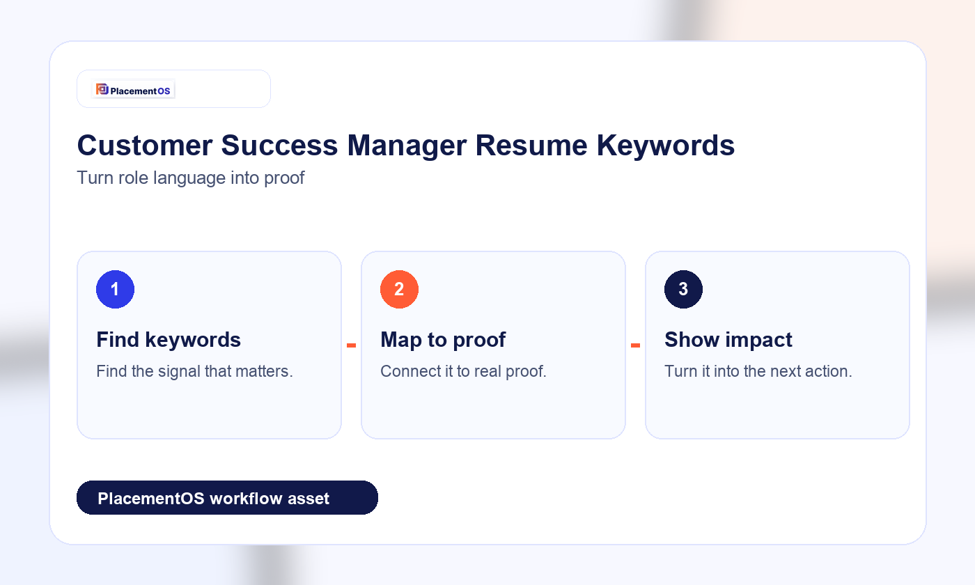 Customer Success Manager Resume Keywords: Prove Adoption, Retention, and Expansion PlacementOS workflow infographic