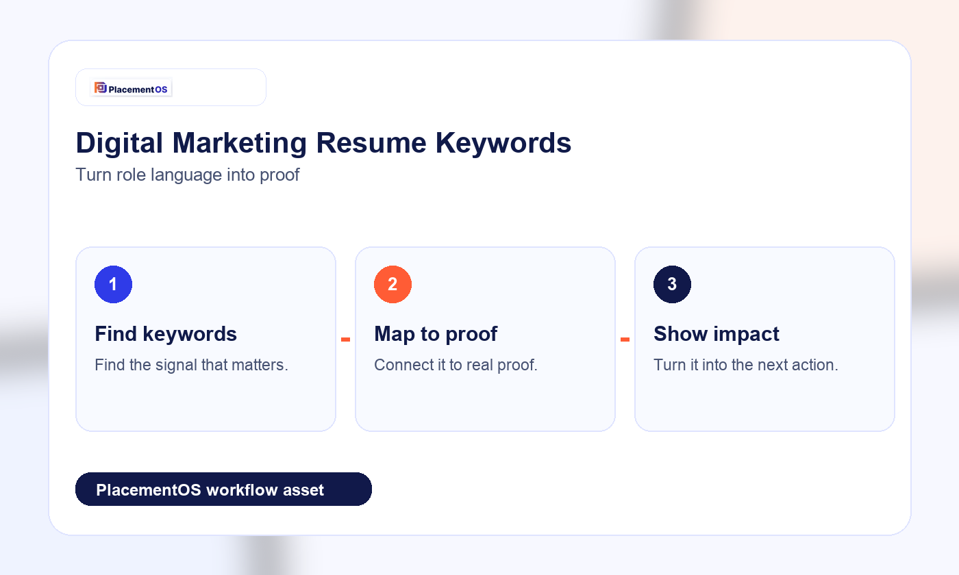 Digital Marketing Resume Keywords: Match Channel Proof to the Role PlacementOS workflow infographic