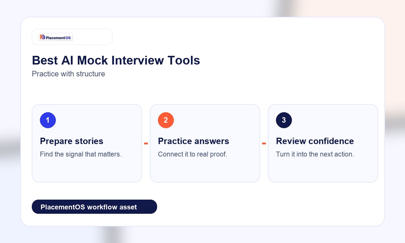 Best AI Mock Interview Tools: Practice, Feedback, and Safer Prep PlacementOS workflow infographic