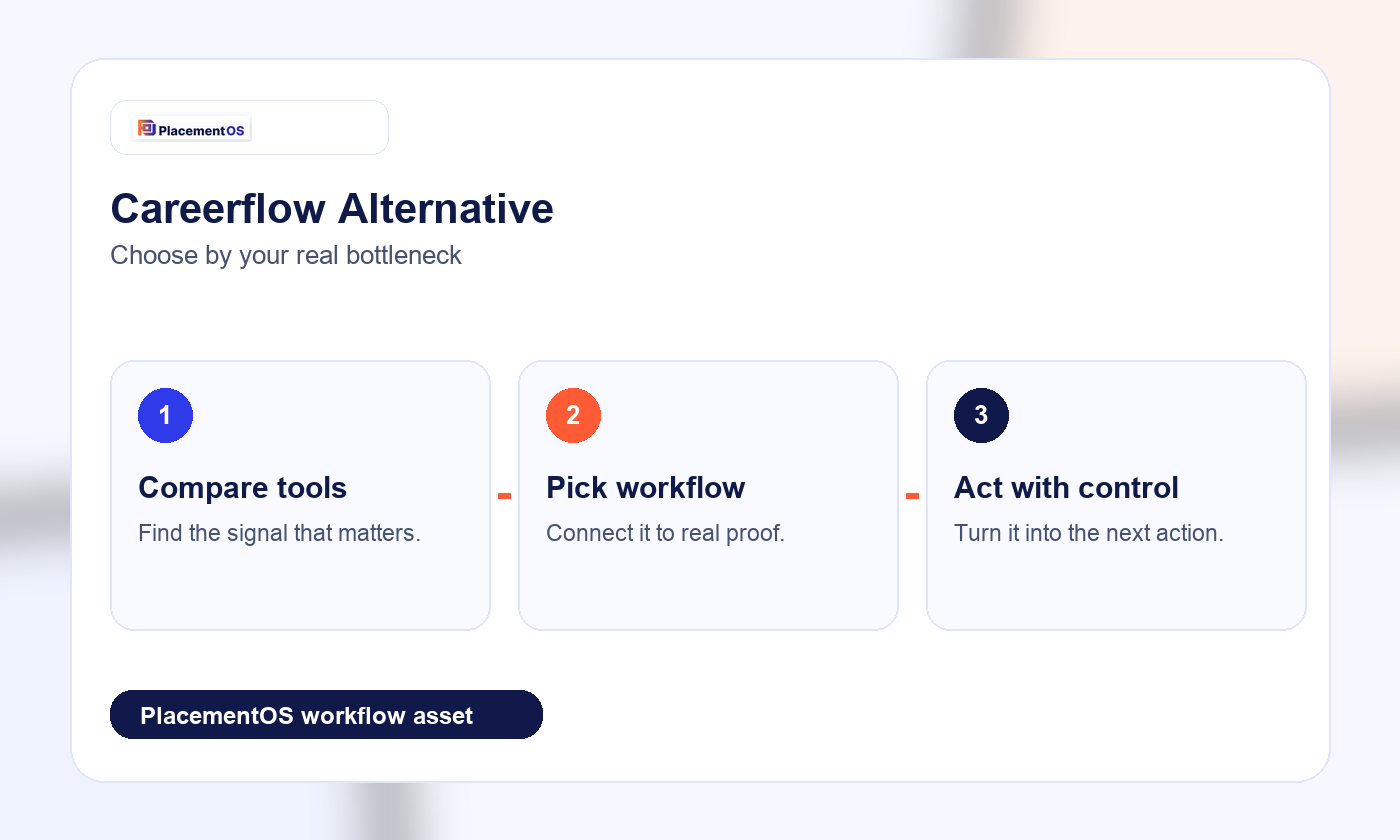 Careerflow Alternative: AI Career Copilot vs Job Search Operating System PlacementOS workflow infographic