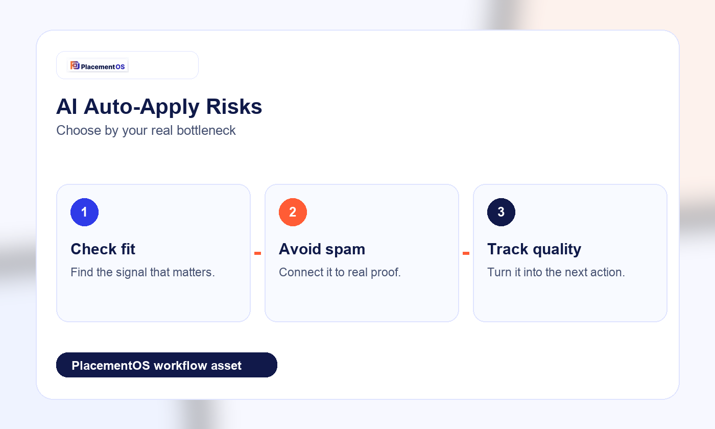AI Auto-Apply Risks: Why Quality Beats Volume in a Modern Job Search PlacementOS workflow infographic