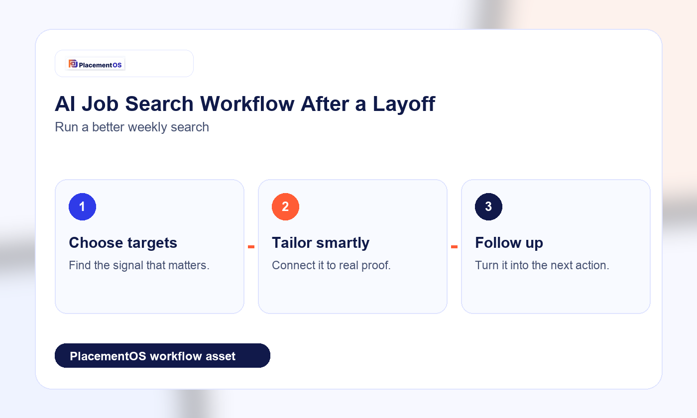 AI Job Search Workflow After a Layoff: A Calm 7-Day Reset PlacementOS workflow infographic