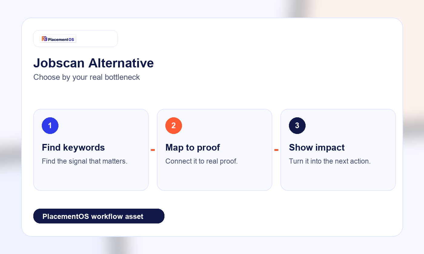 Jobscan Alternative: When You Need More Than an ATS Resume Score PlacementOS workflow infographic