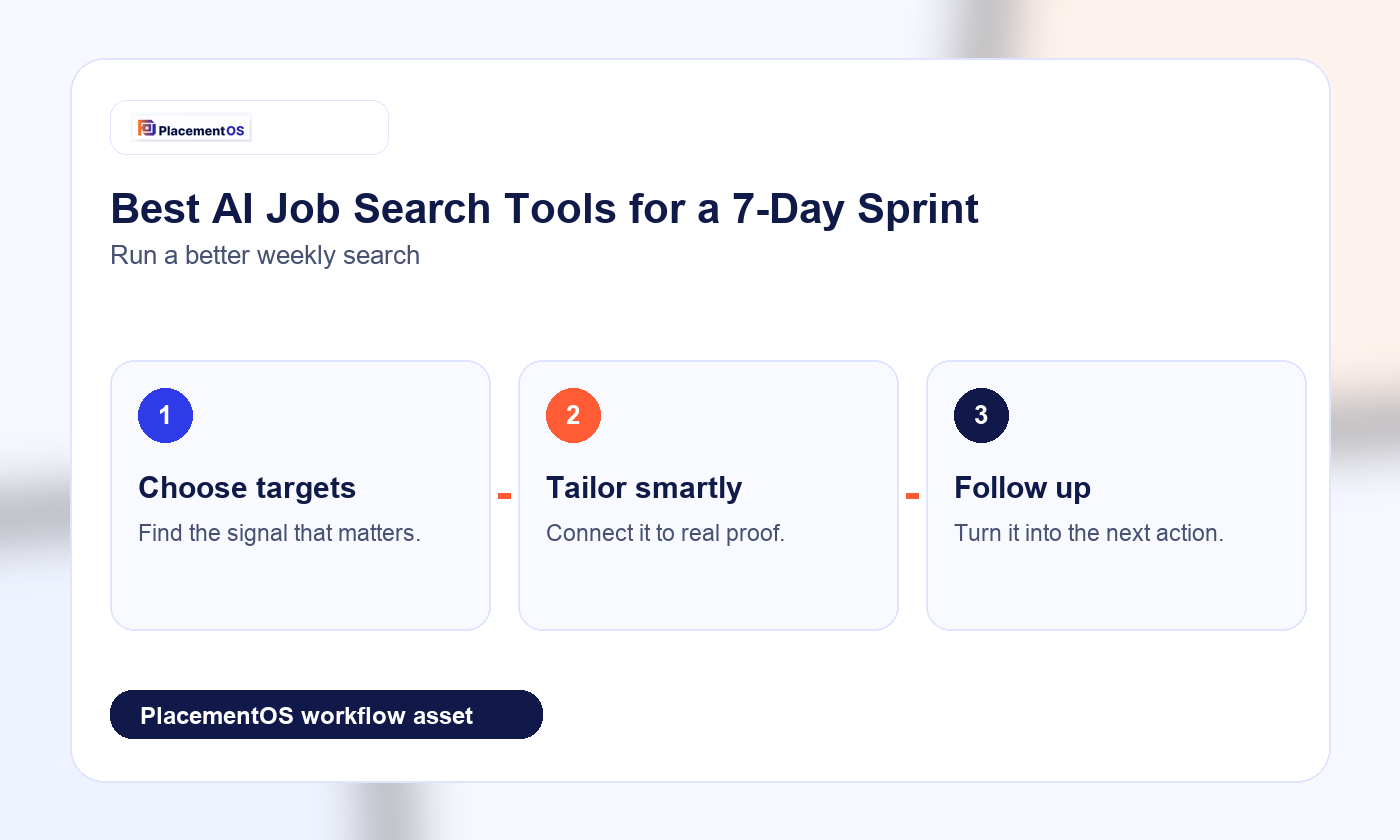 Best AI Job Search Tools for a 7-Day Sprint PlacementOS workflow infographic