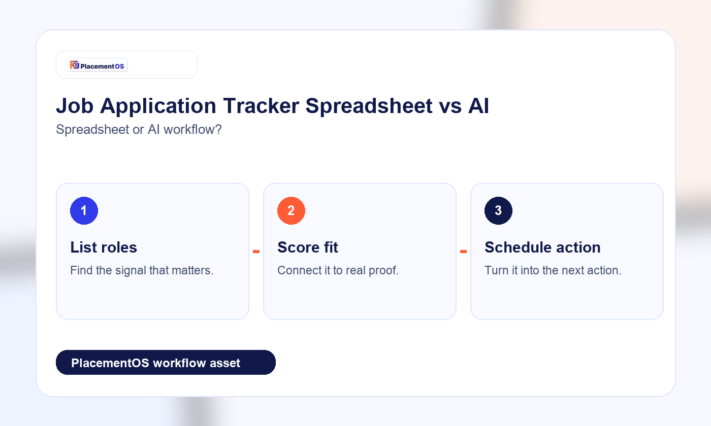 Job Application Tracker Spreadsheet vs AI: Which Workflow Should You Use? PlacementOS workflow infographic